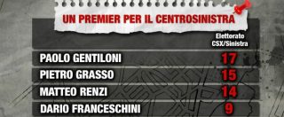 Copertina di Sondaggi politici, crescono M5s e centrodestra. In calo Pd. A sinistra leadership contesa tra Gentiloni, Grasso e Renzi