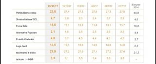Copertina di Sondaggi, crollo del Pd: in un mese persi 4 punti. M5s stabile sopra al 27. Travaso di voti tra Lega Nord e Forza Italia