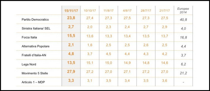 Sondaggi, crollo del Pd: in un mese persi 4 punti. M5s stabile sopra al 27. Travaso di voti tra Lega Nord e Forza Italia