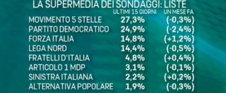 Copertina di Sondaggi, supermedia Youtrend: Pd in picchiata, centrodestra col turbo. Al voto Sud decisivo. E il tripolarismo sta finendo