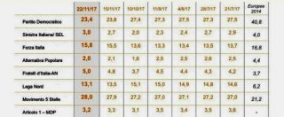 Copertina di Sondaggi elettorali, M5s è stabilmente il primo partito. Il centrodestra unito al 34%, Pd in calo e Renzi solo 6° leader