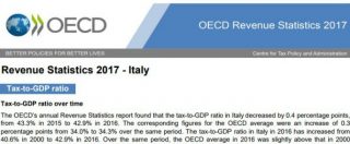 Copertina di Tasse, Ocse: “Nel 2016 l’Italia sesta su 35 Paesi per pressione fiscale. È al 42,9% del pil, nel 2000 era 40,6%”