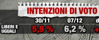 Copertina di Sondaggi, effetto Grasso ma non troppo: Liberi e uguali al 6. Pd sulla soglia del 24, centrodestra al 36. M5s primo partito