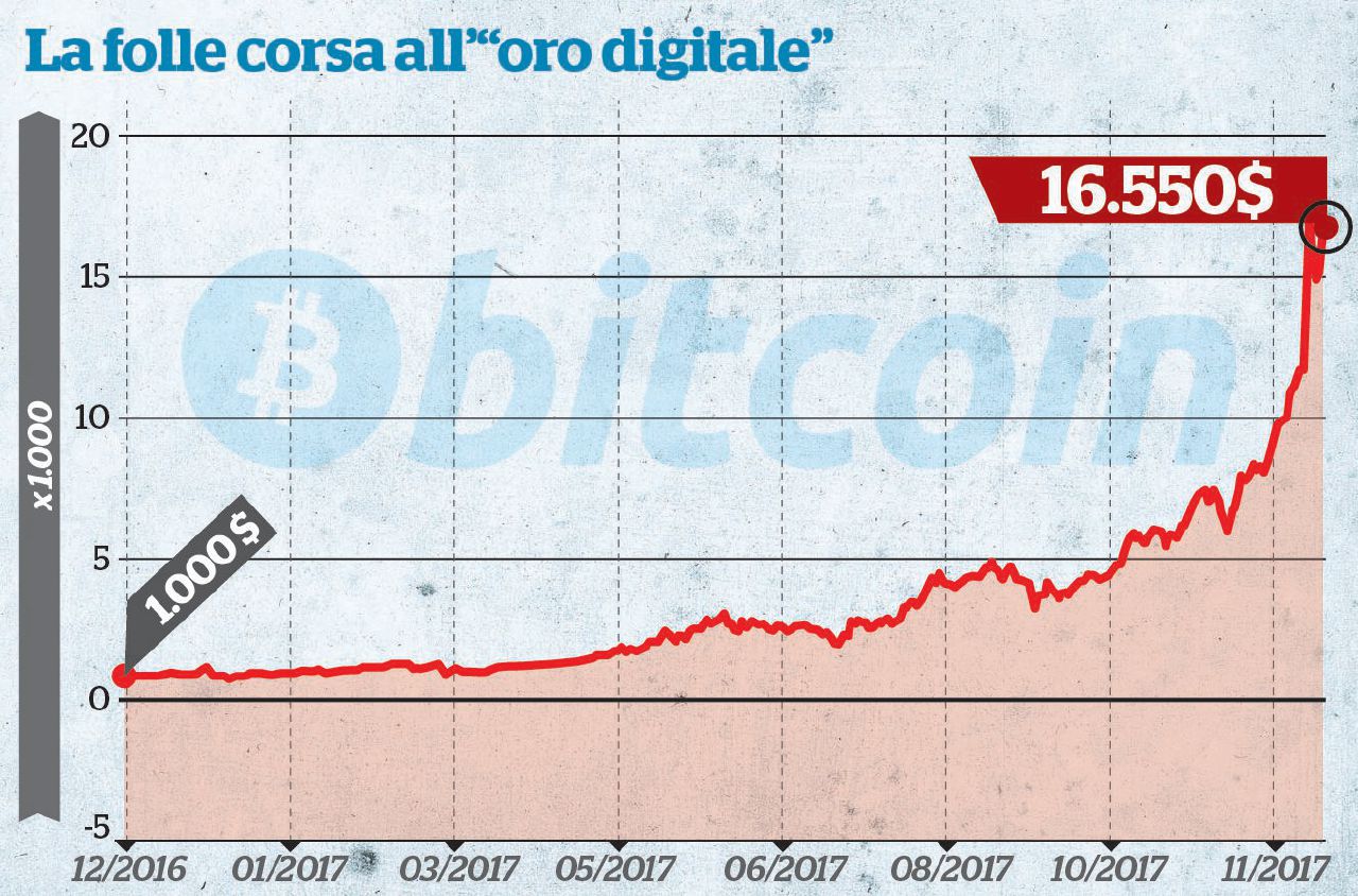 Bitcoin, è buona la prima. Sbarco in Borsa col botto Bitcoin, è buona la prima. Sbarco in Borsa col botto
