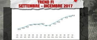 Copertina di Sondaggi, Pd paralizzato al 24. M5s primo quasi al 28. Ma negli ultimi 3 mesi il balzo maggiore è di Forza Italia