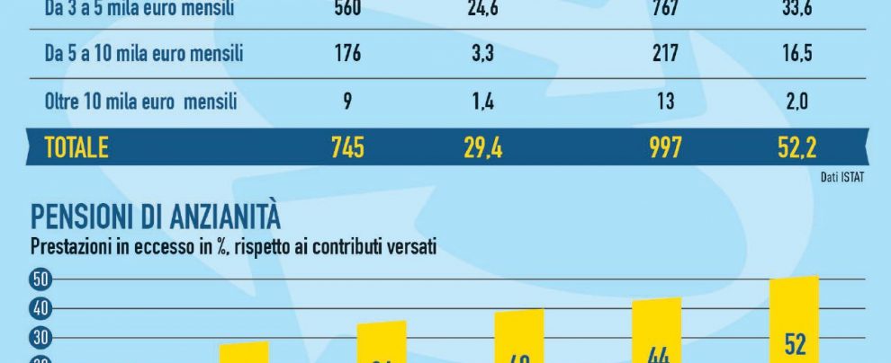 Un privilegio - Un quadro delle pensioni alte Taglio alle pensioni d’oro: ecco perché non si può parlare di un’ingiustizia