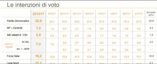 Copertina di Sondaggi politici, Pd per la prima volta sotto il 23 per cento. M5s cresce ancora e punta al 30