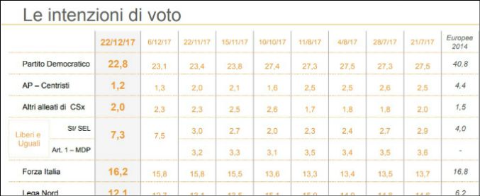 Copertina di Sondaggi politici, Pd per la prima volta sotto il 23 per cento. M5s cresce ancora e punta al 30