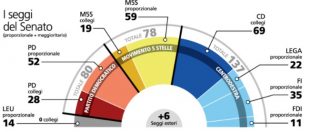 Copertina di Sondaggi, al Senato si torna al 2001: centrodestra in vantaggio. Il Pd tiene solo nelle regioni rosse. M5s al centro – Sud