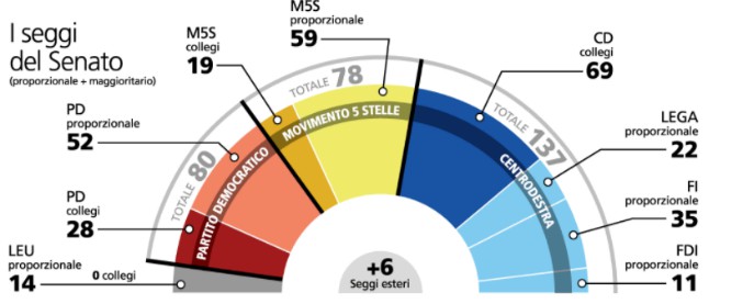 Sondaggi, al Senato si torna al 2001: centrodestra in vantaggio. Il Pd tiene solo nelle regioni rosse. M5s al centro – Sud