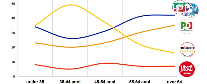 Sondaggi, M5s spopola tra i giovani ma crolla tra gli anziani. Gli over 60 vanno a destra e tengono vivo il Pd