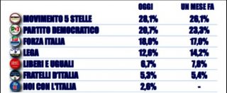Copertina di Sondaggi, “possibile il sorpasso di Forza Italia sul Pd”. Per Tecnè democratici poco sopra il 20% e centrodestra al 39