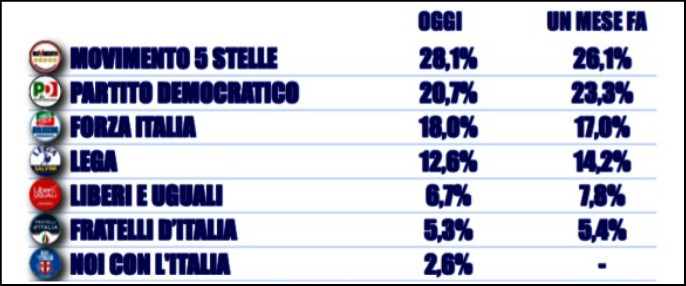 Sondaggi, “possibile il sorpasso di Forza Italia sul Pd”. Per Tecnè democratici poco sopra il 20% e centrodestra al 39