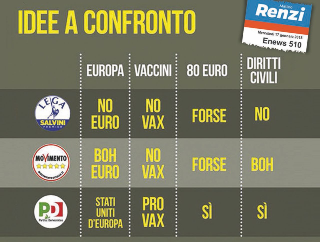 L’e-news - Lo “specchietto” inviato ieri da Renzi agli iscritti alla sua newsletter: si contrappone a Salvini e Di Maio, Forza Italia non c’è Renzi è ancora senza programma, ma va avanti con le deroghe