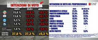 Copertina di Sondaggi, centrodestra cresce grazie a Forza Italia e alla quarta gamba voluta da Berlusconi. M5s primo partito