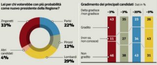Sondaggi, in Lazio l’alleanza tra Pd e Leu spinge Zingaretti. Insegue Lombardi (M5s) al 29%. Centrodestra diviso: flop