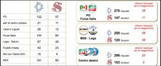 Sondaggi, il centrodestra a un passo dalla maggioranza. Il Pd ha perso 5 punti in 4 mesi. M5s primo gruppo parlamentare