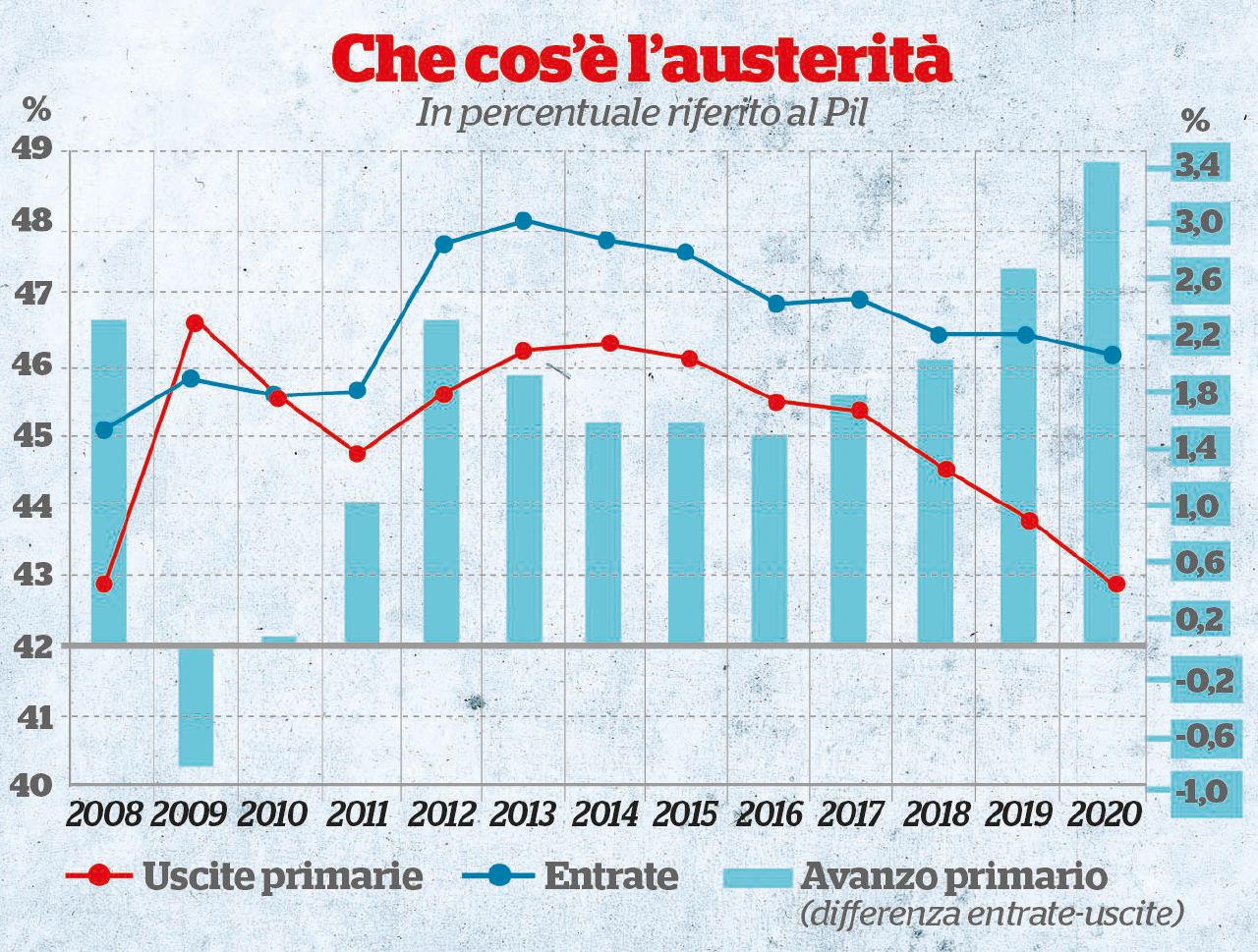 Non si può più tagliare la spesa: lo dicono i dati Non si può più tagliare la spesa: lo dicono i dati