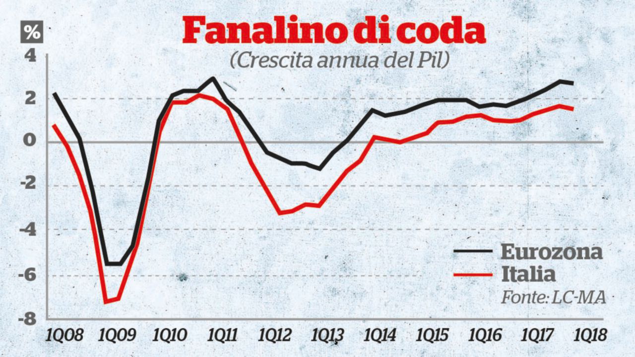 Copertina di Pil, i numeri della crescita. Il ritardo e il divario con l’Ue