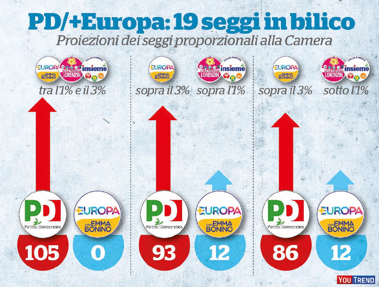 I dati della tabella sono quelli dell’ultima supermedia YouTrend I due veri nemici di Renzi: Bonino e Gentiloni