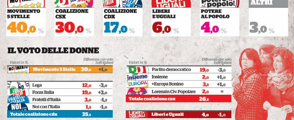 L’esercito elettorale di riserva: gli indecisi tentati da M5S e Pd L’esercito elettorale di riserva: gli indecisi tentati da M5S e Pd