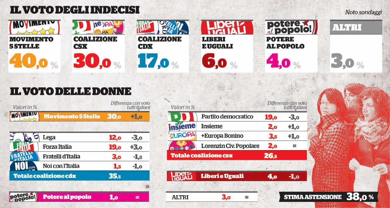 L’esercito elettorale di riserva: gli indecisi tentati da M5S e Pd