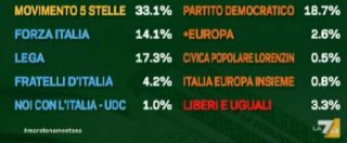 Copertina di Elezioni, prima proiezione Senato: M5S 33,1%, Pd 18,7%, Forza Italia 14,1%, Lega 17,3%