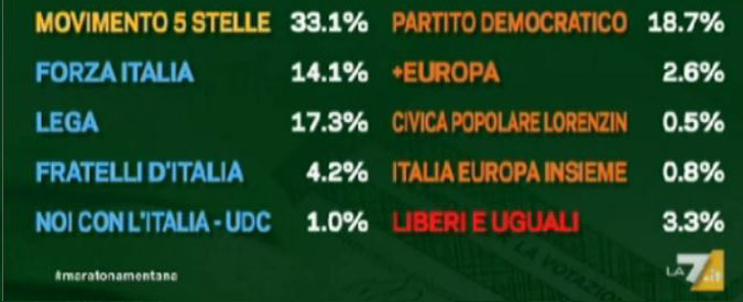 Copertina di Elezioni, prima proiezione Senato: M5S 33,1%, Pd 18,7%, Forza Italia 14,1%, Lega 17,3%