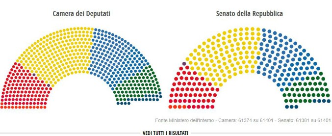 Risultati elezioni 2018 i numeri del nuovo Parlamento alla