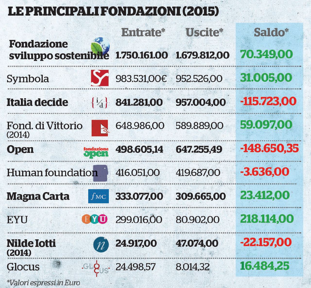 Il confronto sui dati 2015 - Solo l’11% delle fondazioni pubblica i bilanci. Fonte: dossier Cogito Ergo Sum 2017 di OpenPolis Fondazioni, tutte le proposte (affossate) per la trasparenza