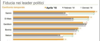 Copertina di Sondaggi, M5s e Lega impennano dopo il voto: boom fiducia personale per Salvini e Di Maio. Il Pd in caduta libera: è al 16%