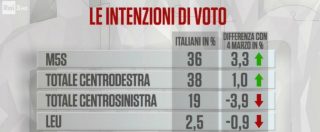 Copertina di Sondaggi, partita M5s-centrodestra. La Lega rastrella voti a Forza Italia. Maggioranza contraria al “governissimo”