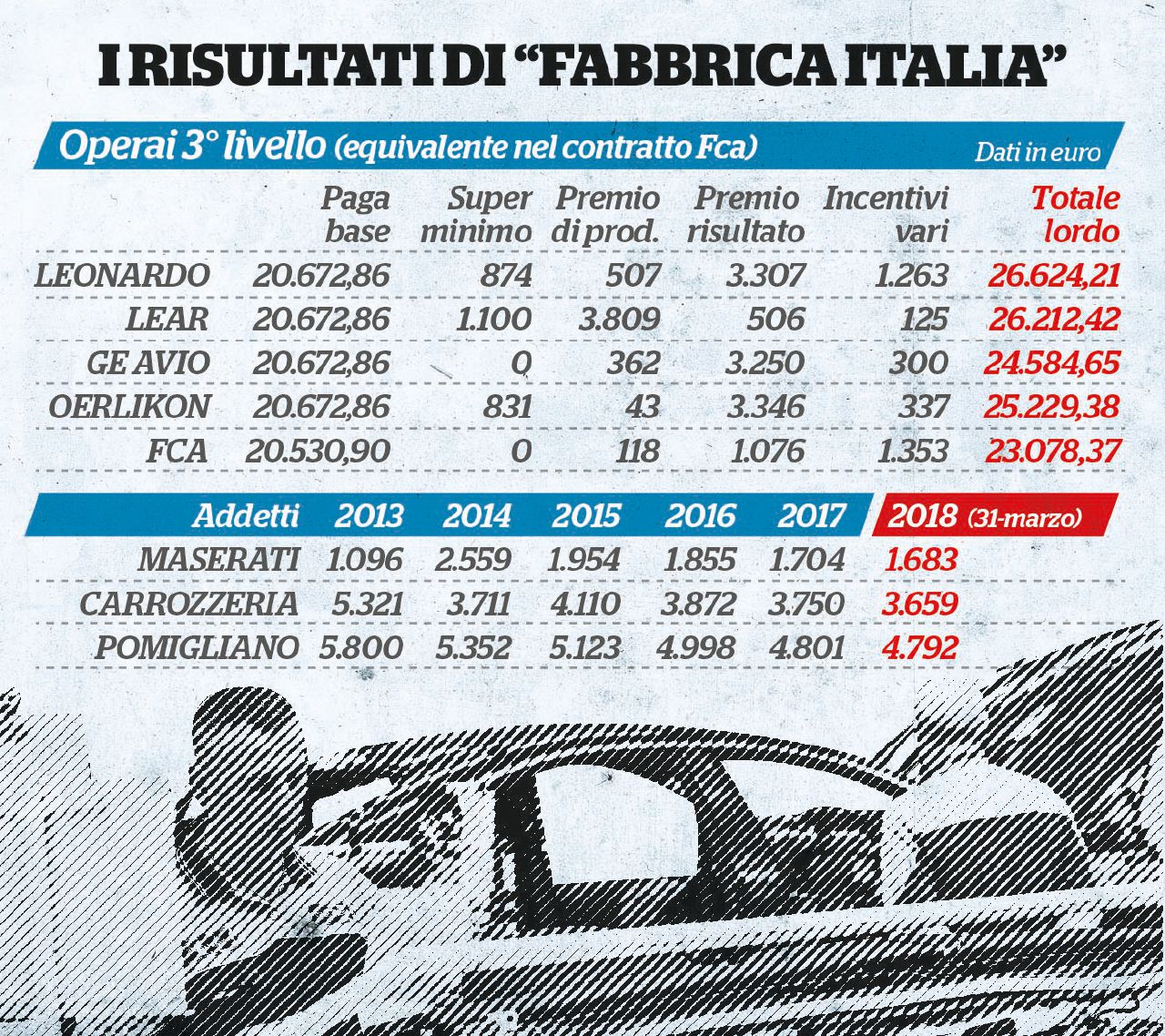 Copertina di Meno salari e addetti, tanta Cig: il lato oscuro della Fiat in Italia