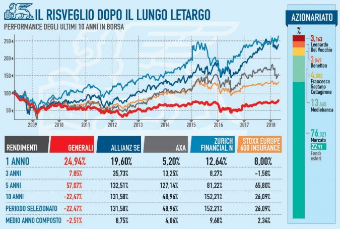 Generali, la rinascita dopo il saccheggio. Parte l’arrocco italiano Generali, la rinascita dopo il saccheggio. Parte l’arrocco italiano