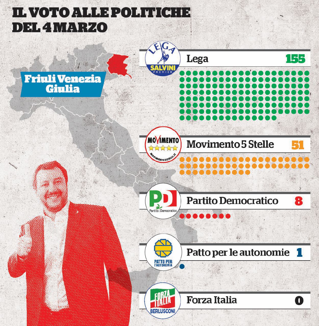 Friuli: l’ultima sfida tra Silvio e Matteo, che s’è già preso tutto