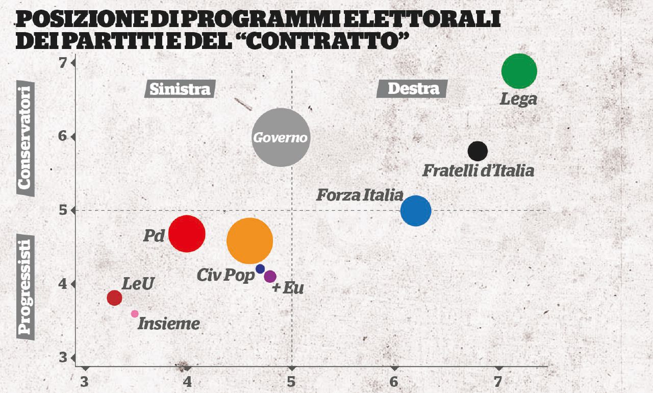 Quanto è davvero di destra il contratto del governo Conte