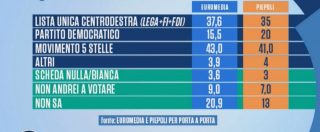 Copertina di Sondaggi, centrodestra al 41%: oggi avrebbe la maggioranza. Ma se facesse il listone unico, il M5s volerebbe oltre il 40