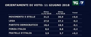 Copertina di Sondaggi politici, cresce (poco) solo il M5s: +0,6% nell’ultima settimana. Stabile la Lega di Salvini