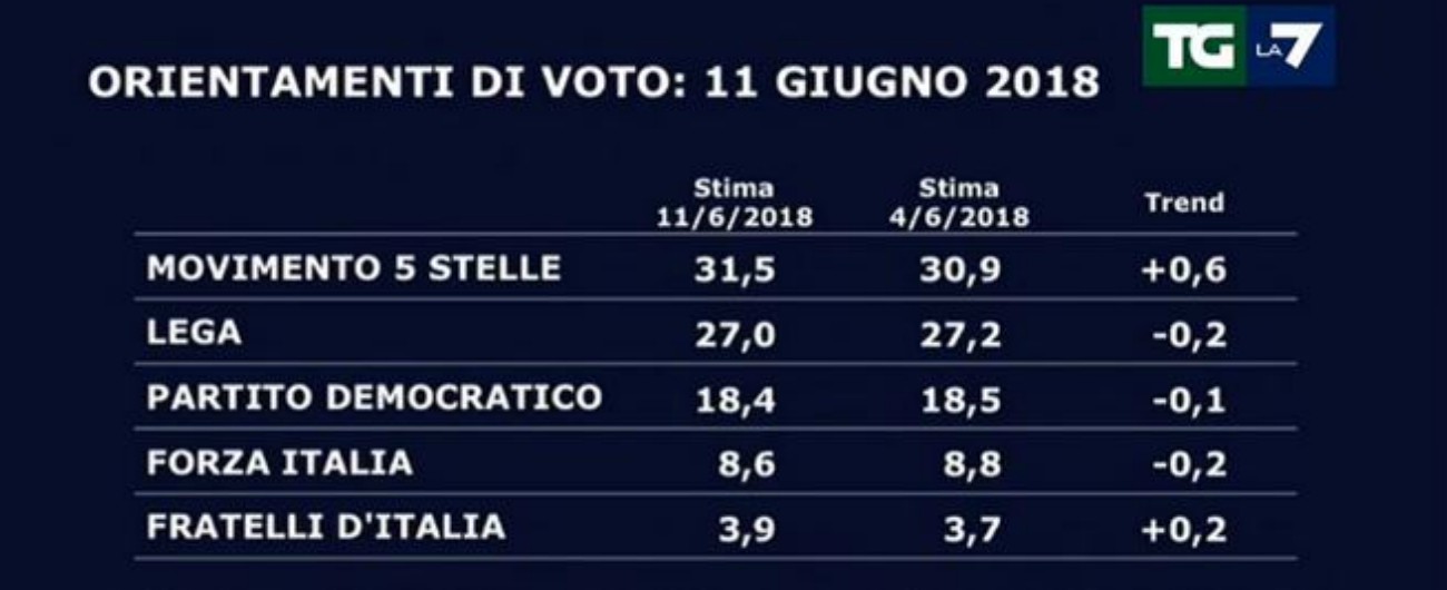 Sondaggi politici, cresce (poco) solo il M5s: +0,6% nell’ultima settimana. Stabile la Lega di Salvini
