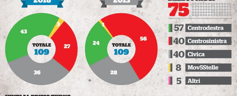 Sorpresa: torna il centrodestra (ma è verdissimo), si salva il Pd Sorpresa: torna il centrodestra (ma è verdissimo), si salva il Pd