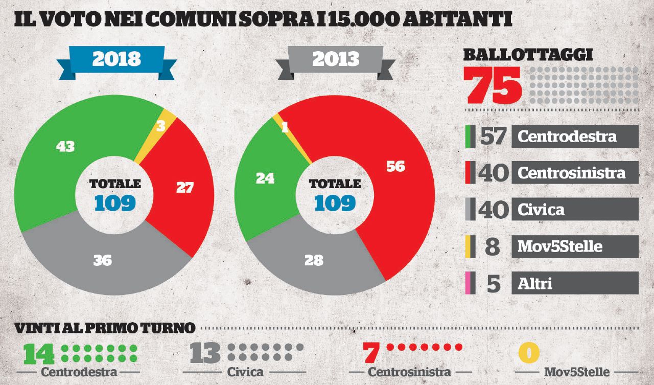 Sorpresa: torna il centrodestra (ma è verdissimo), si salva il Pd Sorpresa: torna il centrodestra (ma è verdissimo), si salva il Pd