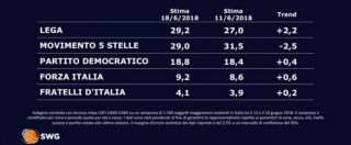 Copertina di Sondaggi, sorpasso virtuale della Lega: vola al 29,2 per cento e supera (di poco) M5s. Pd e Forza Italia in crescita