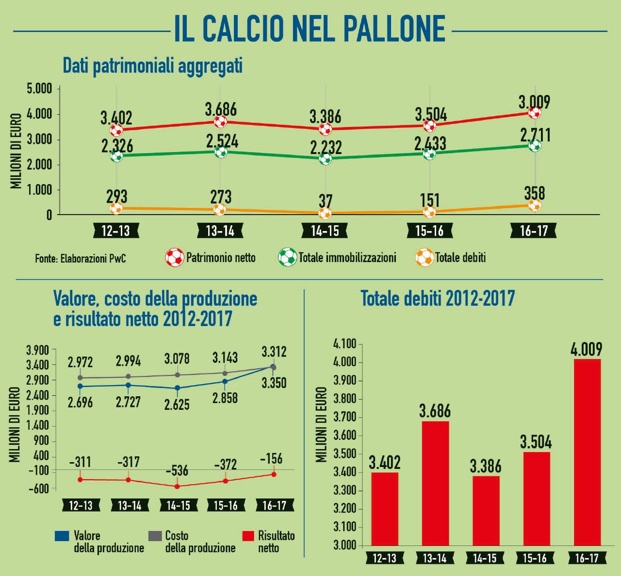 Copertina di Il calcio italiano produce deficit: i costi superano sempre i ricavi. In cinque anni perdite per 1,7 miliardi