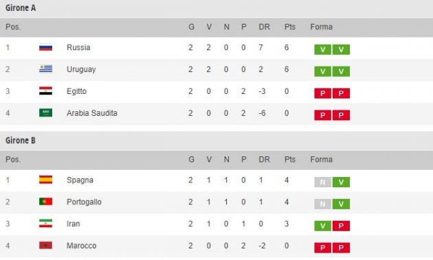 Mondiali Russia 2018, verso gli ottavi: chi rischia di star fuori (Argentina) e possibili accoppiamenti, come ...
