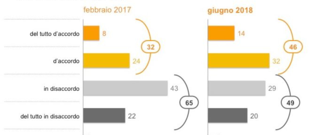 Sondaggi, italiani divisi sul respingimento dei migranti: quasi 1 su 2 è d’accordo. Ma è in aumento chi li considera una risorsa