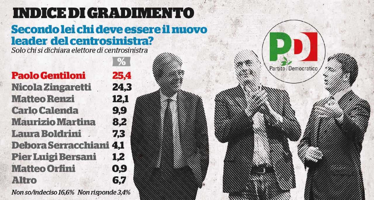 Renzi, caduta libera. Piace a un elettore democratico su 10 Renzi, caduta libera. Piace a un elettore democratico su 10
