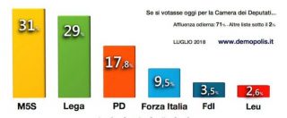 Copertina di Sondaggi politici, Movimento 5 Stelle primo partito al 31%, Lega al 29. Pd al 17,5% e Forza Italia sotto al 10