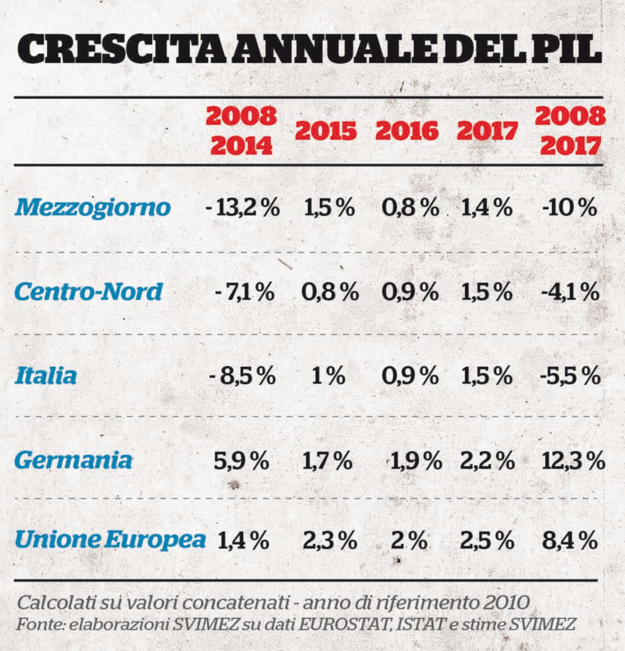 Copertina di La “grande frenata” del Sud Si dimezza la crescita 2019