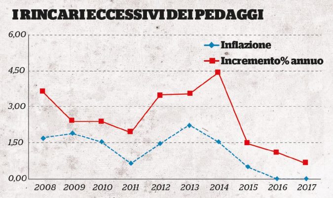 Sproporzioni - Tra il 2008 e il 2016, a fronte di un tasso d’inflazione dell’11%, le tariffe sono cresciute del 25% Pedaggi certi, ma promesse fragili. Impegni e intese non rispettati