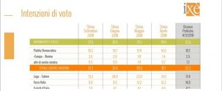 Copertina di Sondaggi Ixè, Lega stacca i 5 stelle di 3 punti e mezzo: “Il Carroccio risucchia oltre il 10 per cento del voto M5s”
